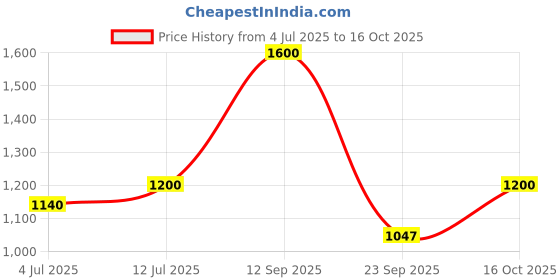flipkart.com puma Hustle V2 IDP Running Shoes For Men puma Price History Graph from 4 Jul 2025 to 16 Oct 2025