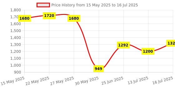 flipkart.com puma Hustle V2 IDP Sneakers For Men puma Price History Graph from 15 May 2025 to 16 Jul 2025