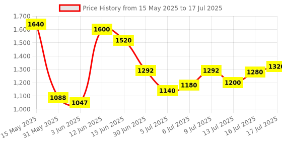flipkart.com puma Hustle V2 IDP Sneakers For Men puma Price History Graph from 15 May 2025 to 17 Jul 2025