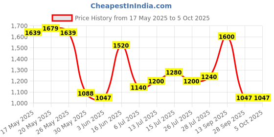 flipkart.com puma Hustle V2 IDP Sneakers For Men puma Price History Graph from 17 May 2025 to 5 Oct 2025