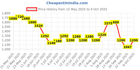 flipkart.com puma Hustle V2 IDP Sneakers For Men puma Price History Graph from 15 May 2025 to 9 Oct 2025