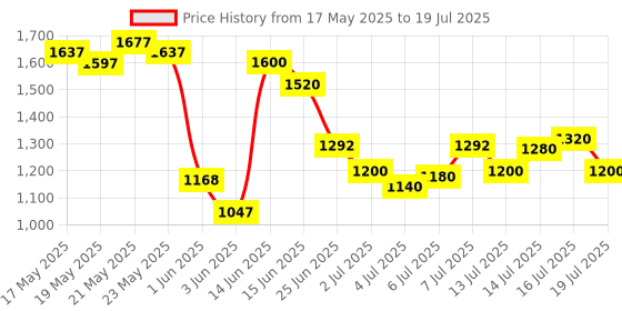 flipkart.com puma Hustle V2 IDP Sneakers For Men puma Price History Graph from 17 May 2025 to 16 Jul 2025