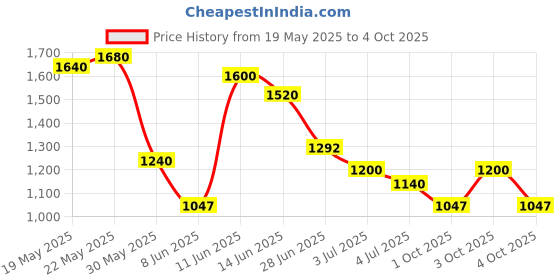 flipkart.com puma Hustle V2 IDP Sneakers For Men puma Price History Graph from 19 May 2025 to 4 Oct 2025