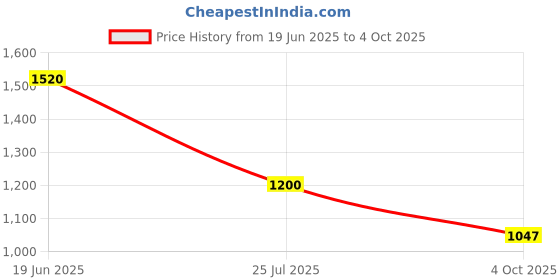 flipkart.com puma Hustle V2 IDP Sneakers For Men puma Price History Graph from 19 Jun 2025 to 4 Oct 2025