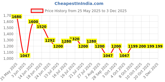 flipkart.com puma Hustle V2 IDP Sneakers For Men puma Price History Graph from 25 May 2025 to 3 Dec 2025