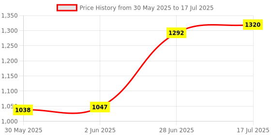 flipkart.com puma Hustle V2 IDP Sneakers For Men puma Price History Graph from 30 May 2025 to 17 Jul 2025