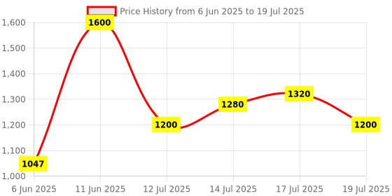 flipkart.com puma Hustle V2 IDP Sneakers For Men puma Price History Graph from 6 Jun 2025 to 17 Jul 2025