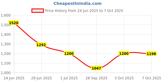 flipkart.com puma Hustle V2 IDP Sneakers For Men puma Price History Graph from 24 Jun 2025 to 7 Oct 2025