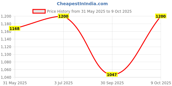 flipkart.com puma Hustle V2 IDP Sneakers For Men puma Price History Graph from 31 May 2025 to 9 Oct 2025