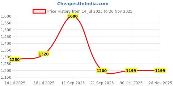 flipkart.com puma Hustle V2 IDP Sneakers For Men puma Price History Graph from 14 Jul 2025 to 26 Nov 2025
