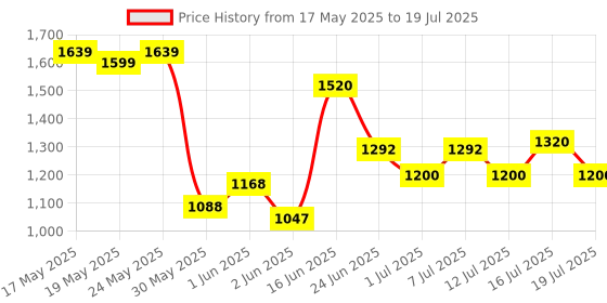 flipkart.com puma Hustle V2 Running Shoes For Men puma Price History Graph from 17 May 2025 to 16 Jul 2025