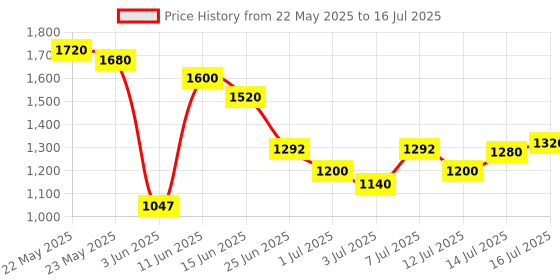 flipkart.com puma Hustle V2 Running Shoes For Men puma Price History Graph from 22 May 2025 to 16 Jul 2025