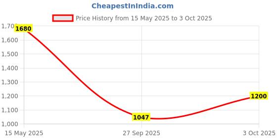 flipkart.com puma Hustle V2 Sneakers For Men puma Price History Graph from 15 May 2025 to 3 Oct 2025