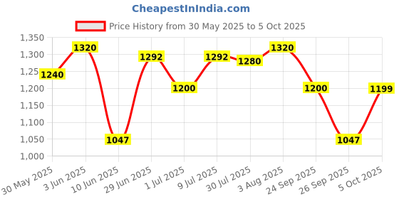 flipkart.com puma Hustle V2 Sneakers For Men puma Price History Graph from 30 May 2025 to 5 Oct 2025