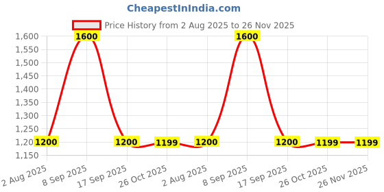 flipkart.com puma Hustle V2 Sneakers For Men puma Price History Graph from 2 Aug 2025 to 26 Nov 2025