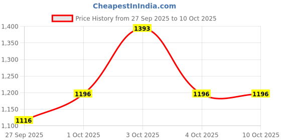 flipkart.com puma Hustle V2 Wns IDP Running Shoes For Women puma Price History Graph from 27 Sep 2025 to 10 Oct 2025