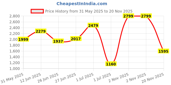 flipkart.com puma Hustle V2 Wns Running Shoes For Women puma Price History Graph from 31 May 2025 to 20 Nov 2025