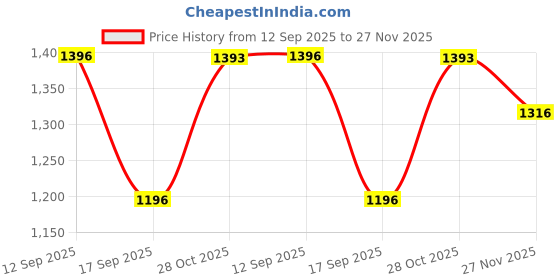 flipkart.com puma Hustle V2 Wns Running Shoes For Women puma Price History Graph from 12 Sep 2025 to 27 Nov 2025