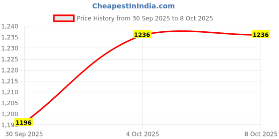 flipkart.com puma Hustle V2 Wns Running Shoes For Women puma Price History Graph from 30 Sep 2025 to 7 Oct 2025