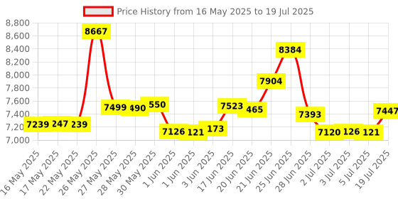 flipkart.com east coast Hustle With (7Speed) Sky Scraper 26 T (inch) Fat Tyre Cycle east coast Price History Graph from 16 May 2025 to 5 Jul 2025