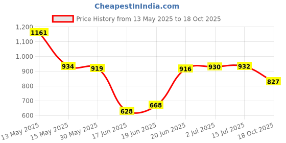 flipkart.com hustler 20 Inch Carrom Board for Kids Big Size Carrom | Coins, Strikers and Powder - 34 51 cm Carrom Board hustler Price History Graph from 13 May 2025 to 18 Oct 2025