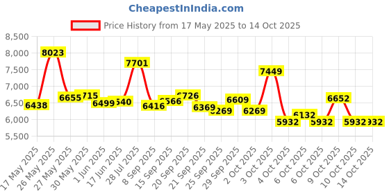 flipkart.com crow HUSTLER 7 SPEED | DUAL DISC | FRONT SUSPENSION | FULLY FITTED 26 T (inch) Mountain Cycle crow Price History Graph from 17 May 2025 to 14 Oct 2025