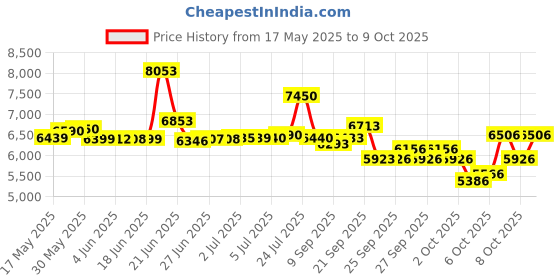 flipkart.com cradiac HUSTLER SINGLE SPEED 26 T (inch) Mountain Cycle cradiac Price History Graph from 17 May 2025 to 8 Oct 2025