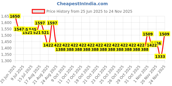 flipkart.com chefman Hut Shape BBQ-890 Electric & Charcoal Barbeque (2 in 1 BBQ)"Multi Purpose"Grill with 6 Skewers Wooden Handle Electric Grill & Tandoor (Medium) Electric Tandoor chefman Price History Graph from 25 Jun 2025 to 23 Nov 2025