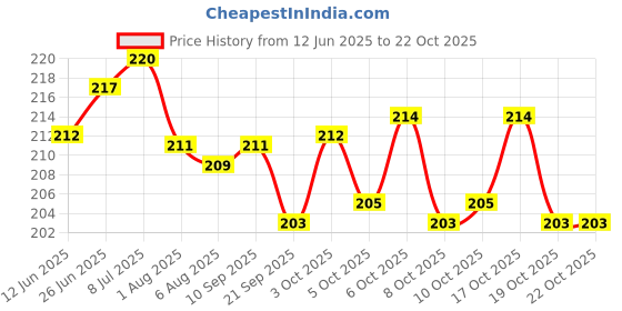 flipkart.com classic shoppe HUT Shape Piggy Bank/Money Bank for Kids and Adult (red) Coin Bank classic shoppe Price History Graph from 12 Jun 2025 to 22 Oct 2025
