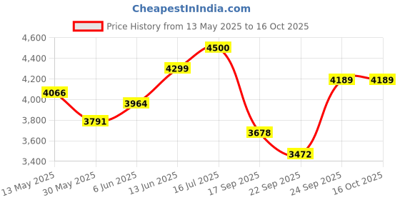 flipkart.com flipzon Hut Shape Toy Slide for Kids at Home and School (Foldable) flipzon Price History Graph from 13 May 2025 to 16 Oct 2025