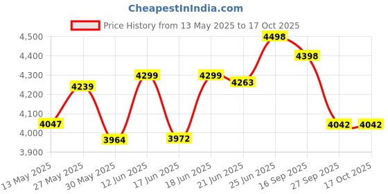 flipkart.com flipzon Hut Shape Toy Slide for Kids at Home and School with Basket Ball Ring flipzon Price History Graph from 13 May 2025 to 16 Oct 2025