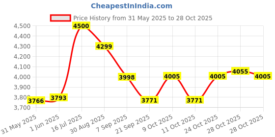 flipkart.com looknsnap Hut Shape Toy Slide for Kids at Home and School with Basket Ball Ring looknsnap Price History Graph from 31 May 2025 to 28 Oct 2025
