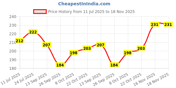 flipkart.com crownista Hut Shape Wooden Wall Shelf (Number of Shelves - 1, Yellow Wooden Wall Shelf crownista Price History Graph from 11 Jul 2025 to 18 Nov 2025