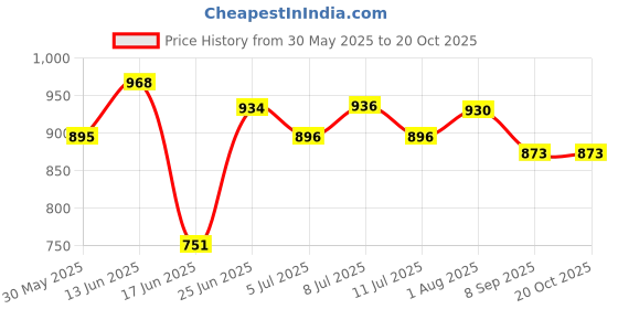flipkart.com relexpet Hut Style For Dog & Cat S Pet Bed relexpet Price History Graph from 30 May 2025 to 19 Oct 2025