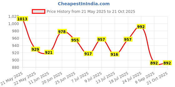 flipkart.com relexpet Hut Style For Dog & Cat S Pet Bed relexpet Price History Graph from 21 May 2025 to 19 Oct 2025