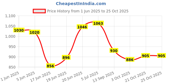 flipkart.com healthysleeping Hut Type Kids Toy Small Size Play House Tent - For Kids healthysleeping Price History Graph from 1 Jun 2025 to 24 Oct 2025