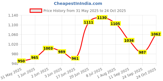 flipkart.com healthysleeping Hut Type Kids Toy Small Size Play House Tent - For Kids healthysleeping Price History Graph from 31 May 2025 to 24 Oct 2025