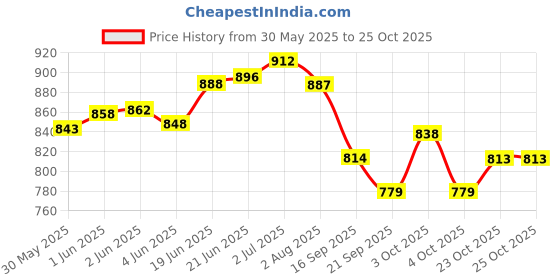 flipkart.com healthysleeping Hut Type Kids’ Toys Play Tent House, Play and Learning House Tent - For Boys and Girl healthysleeping Price History Graph from 30 May 2025 to 25 Oct 2025