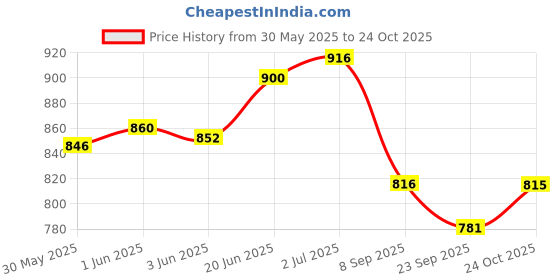flipkart.com healthysleeping Hut Type Kids’ Toys Play Tent House, Play and Learning House Tent - For Boys and Girl healthysleeping Price History Graph from 30 May 2025 to 24 Oct 2025
