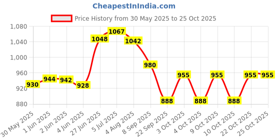 flipkart.com healthysleeping Hut Type Kids’ Toys Play Tent House, Play and Learning House Tent - For Boys and Girl healthysleeping Price History Graph from 30 May 2025 to 25 Oct 2025
