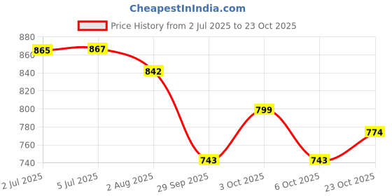 flipkart.com healthysleeping Hut Type Kids’ Toys Play Tent House, Play and Learning House Tent - For Boys and Girls healthysleeping Price History Graph from 2 Jul 2025 to 23 Oct 2025