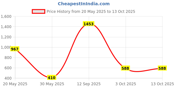 flipkart.com kiddie castle Hut Type Play Tent House (Balls not Included) kiddie castle Price History Graph from 20 May 2025 to 12 Oct 2025