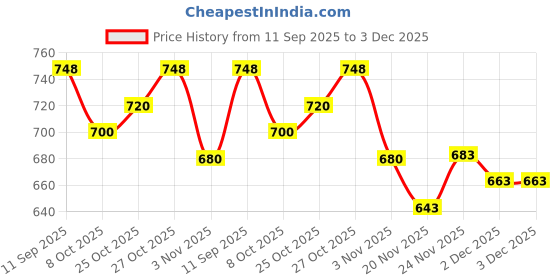 flipkart.com hutah Unstitched Velvet Blouse Material Embroidered hutah Price History Graph from 11 Sep 2025 to 2 Dec 2025