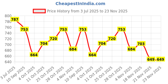flipkart.com hutah Unstitched Velvet Blouse Material Solid hutah Price History Graph from 3 Jul 2025 to 22 Nov 2025