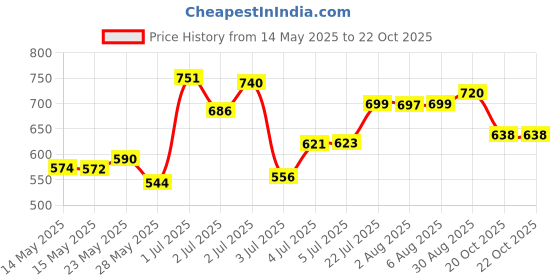 flipkart.com hutaib Mini Laser Projector Shower Laser Light hutaib Price History Graph from 14 May 2025 to 22 Oct 2025