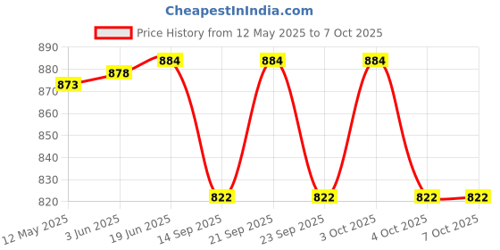 flipkart.com hutaib Single Disco Ball hutaib Price History Graph from 12 May 2025 to 7 Oct 2025