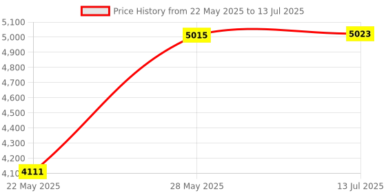 flipkart.com tag8 Huthur Tag – Smart Tracker for iOS,Waterproof, Secure (Pack of 4) Location Smart Tracker tag8 Price History Graph from 22 May 2025 to 13 Jul 2025