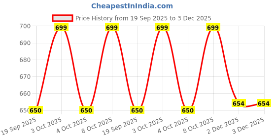 flipkart.com hutson Empty Cutlery Box Case hutson Price History Graph from 19 Sep 2025 to 2 Dec 2025