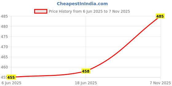 flipkart.com hutson Natural Sheesham Wood Serving Platter for French Fries, Momos, Rolls and Snacks Chip & Dip Tray hutson Price History Graph from 6 Jun 2025 to 7 Nov 2025