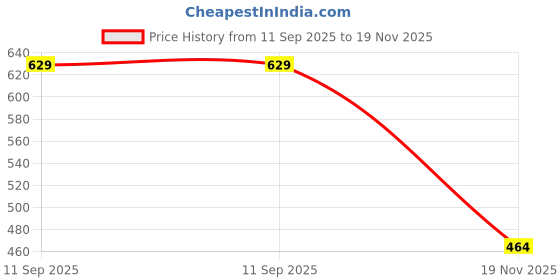 flipkart.com huvora Gradient, UV Protection Over-sized, Butterfly Sunglasses (63) huvora Price History Graph from 11 Sep 2025 to 19 Nov 2025